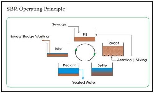 xử lý nước thải