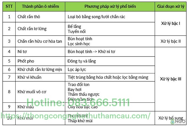 Thông số đặc trưng của nước thải công nghiệp