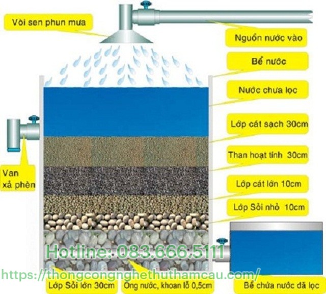 sắp xếp hệ thống xử lý lọc nước trong bể