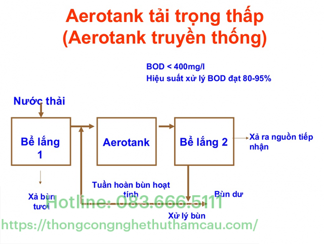 Aerotank truyền thống