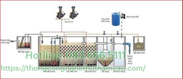 Hiệu quả xử lý nước thải của bể Anoxic