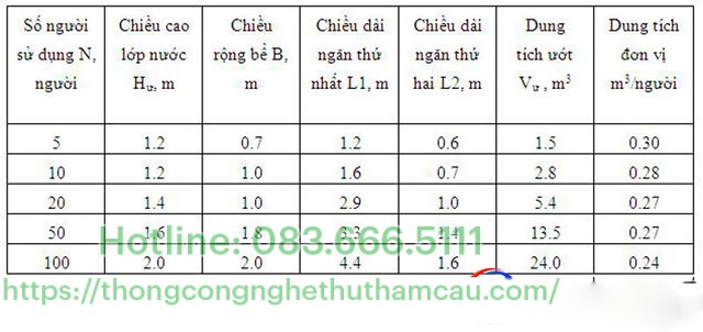 Kích thước tối thiểu của bể tự hoại xử lý nước thải đen 