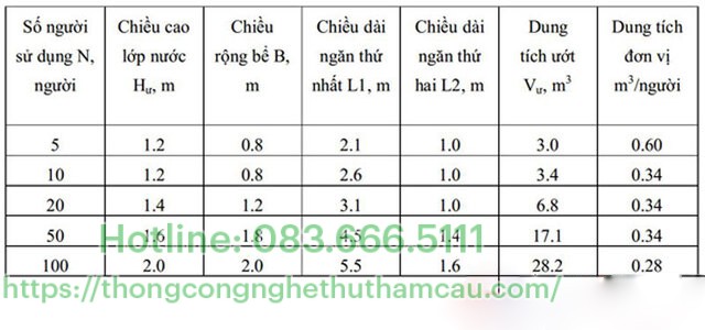 Kích thước tối thiểu của bể tự hoại xử lý nước thải đen và xám