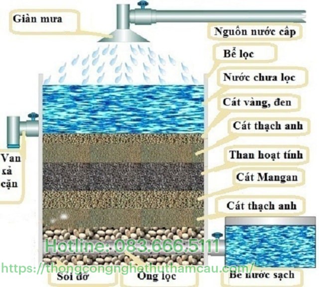 Bể lọc nước nhiều tầng