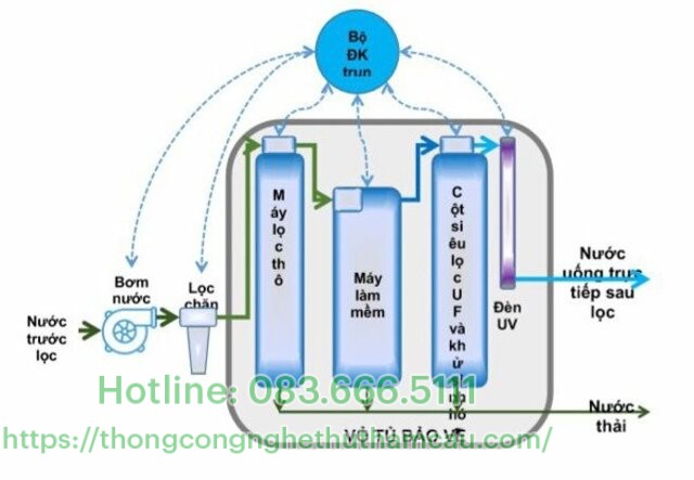 hệ thống lọc nước tổng sinh hoạt SWD