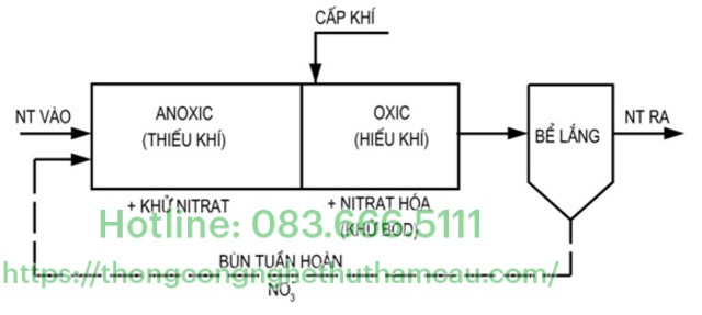 Sơ đồ quá trình loại bỏ nitơ có trong bể SBR