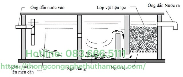 Nguyên tắc xử lý nước thải sinh hoạt bằng bể tự hoại